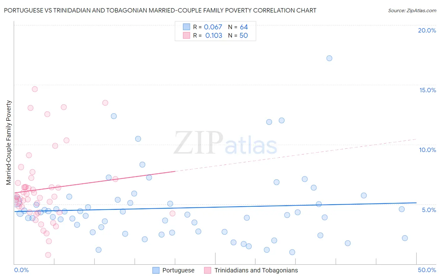 Portuguese vs Trinidadian and Tobagonian Married-Couple Family Poverty