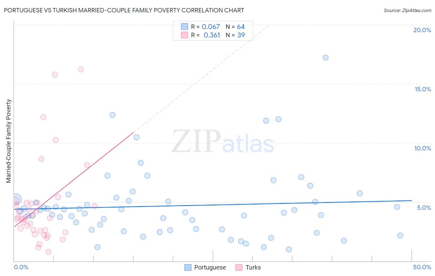 Portuguese vs Turkish Married-Couple Family Poverty