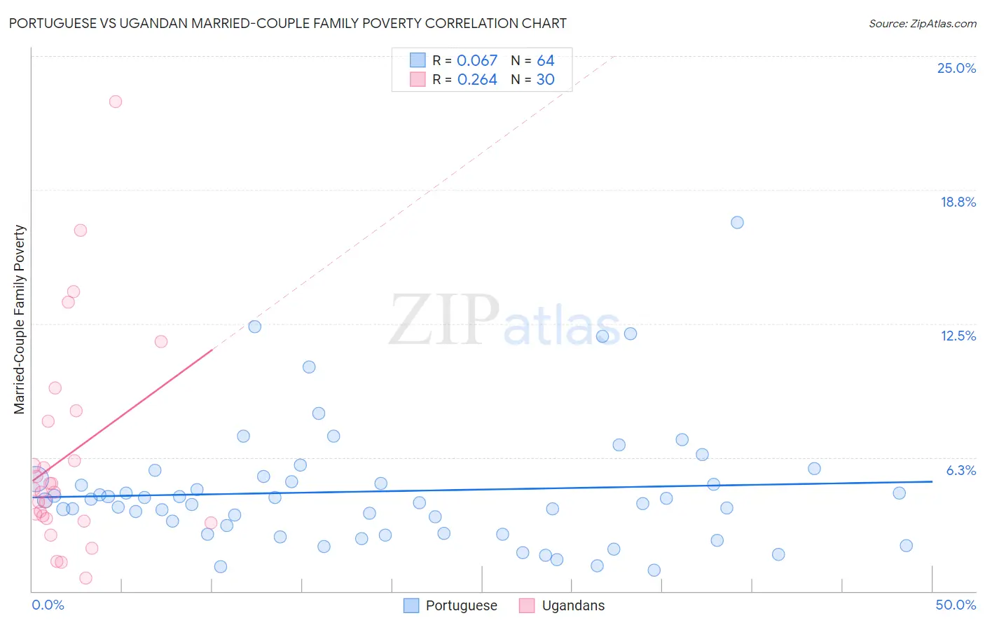 Portuguese vs Ugandan Married-Couple Family Poverty