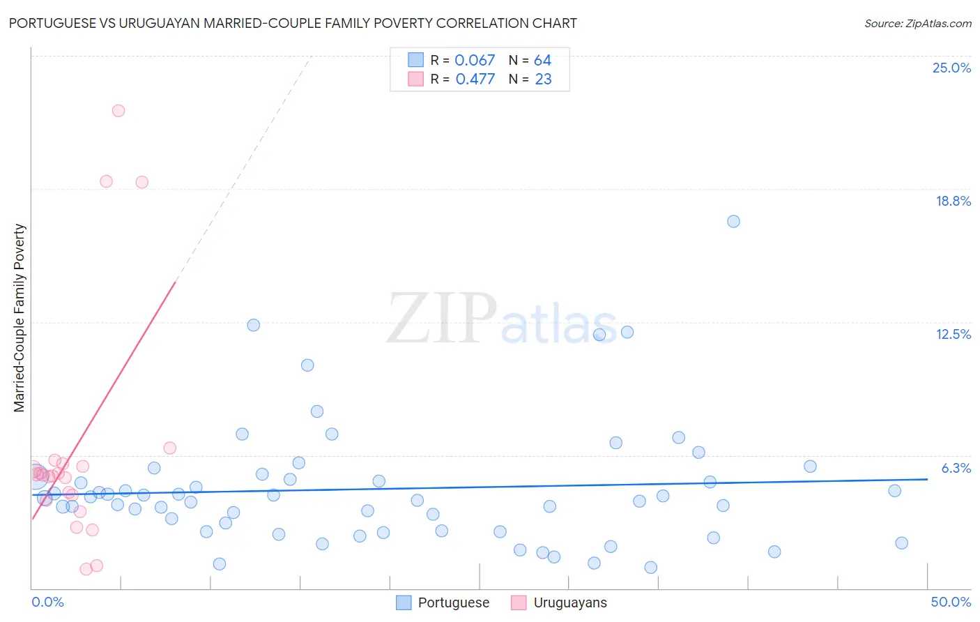 Portuguese vs Uruguayan Married-Couple Family Poverty