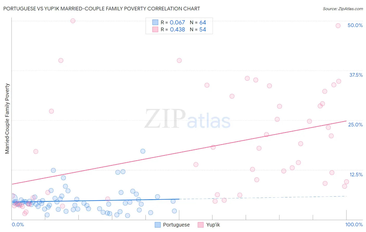 Portuguese vs Yup'ik Married-Couple Family Poverty