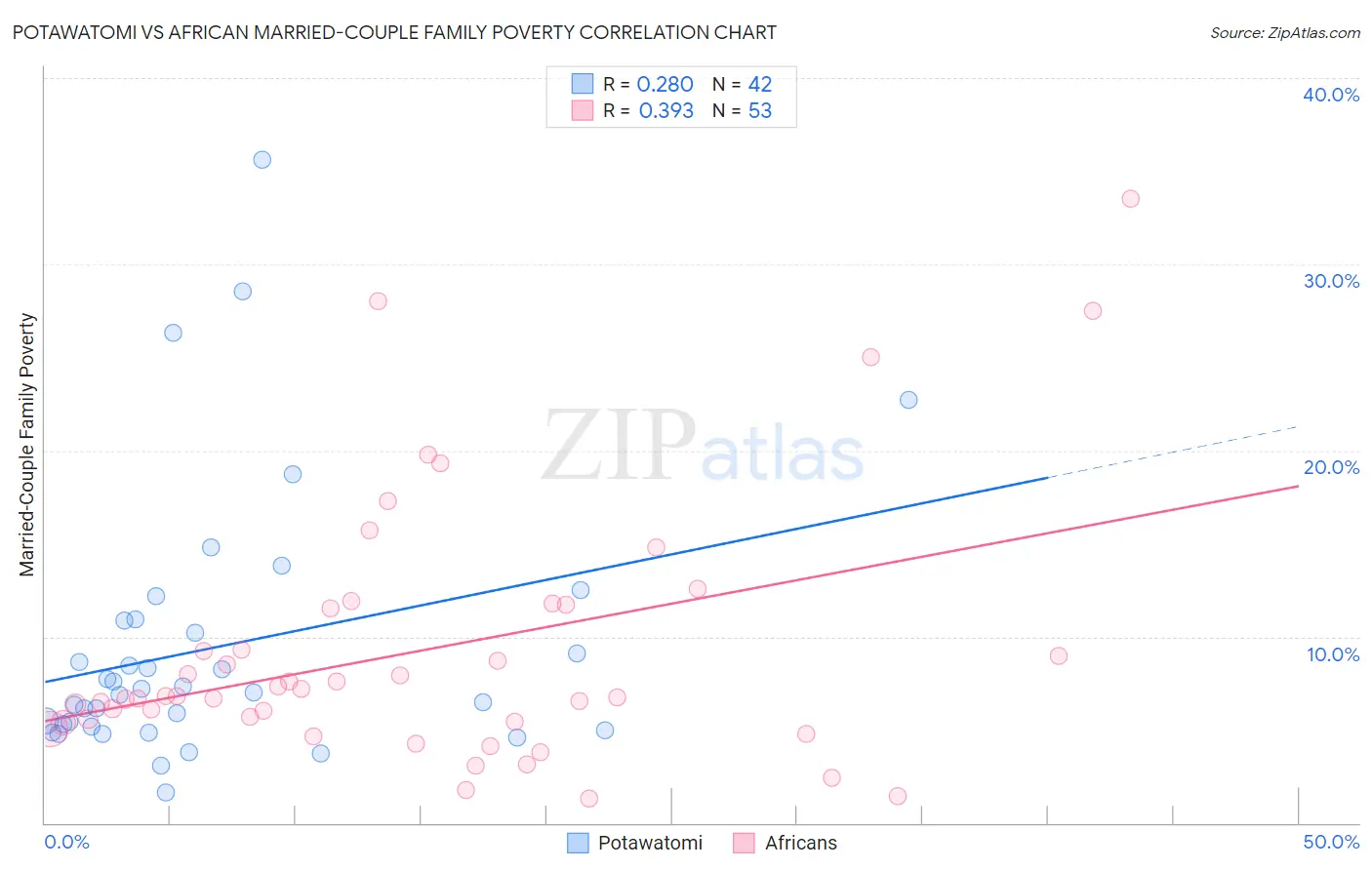 Potawatomi vs African Married-Couple Family Poverty