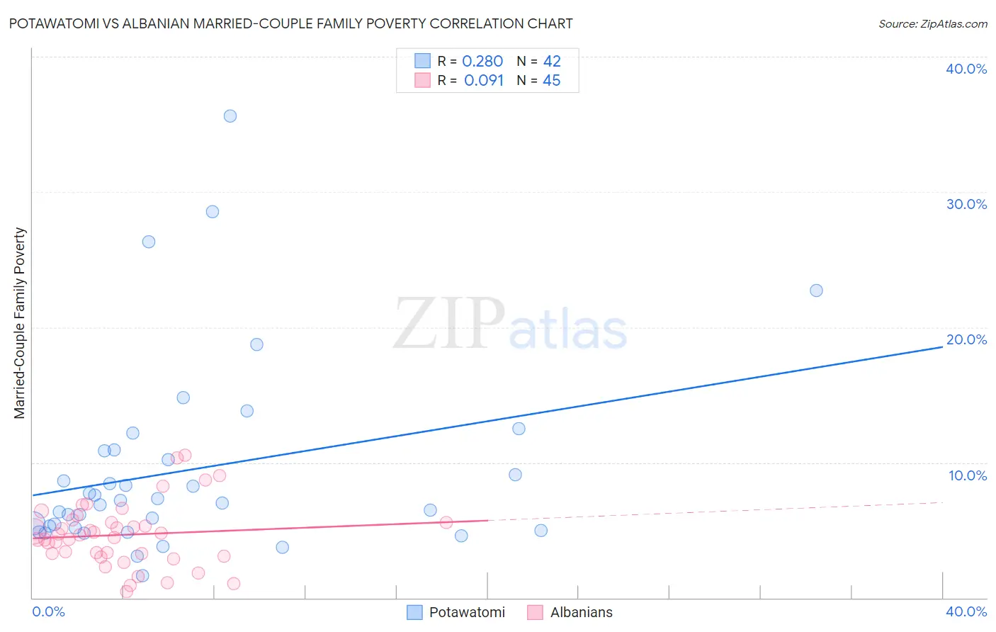 Potawatomi vs Albanian Married-Couple Family Poverty