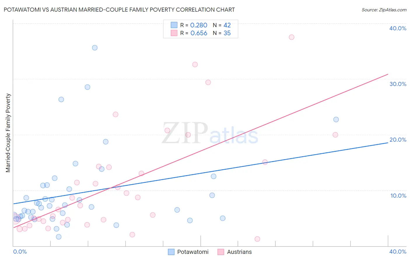 Potawatomi vs Austrian Married-Couple Family Poverty