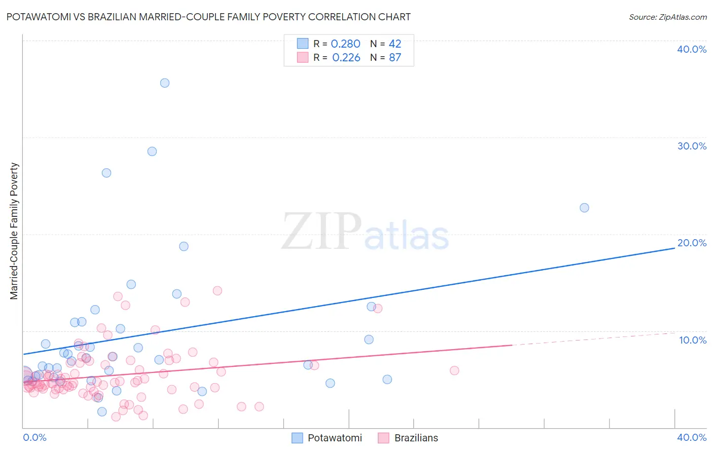 Potawatomi vs Brazilian Married-Couple Family Poverty