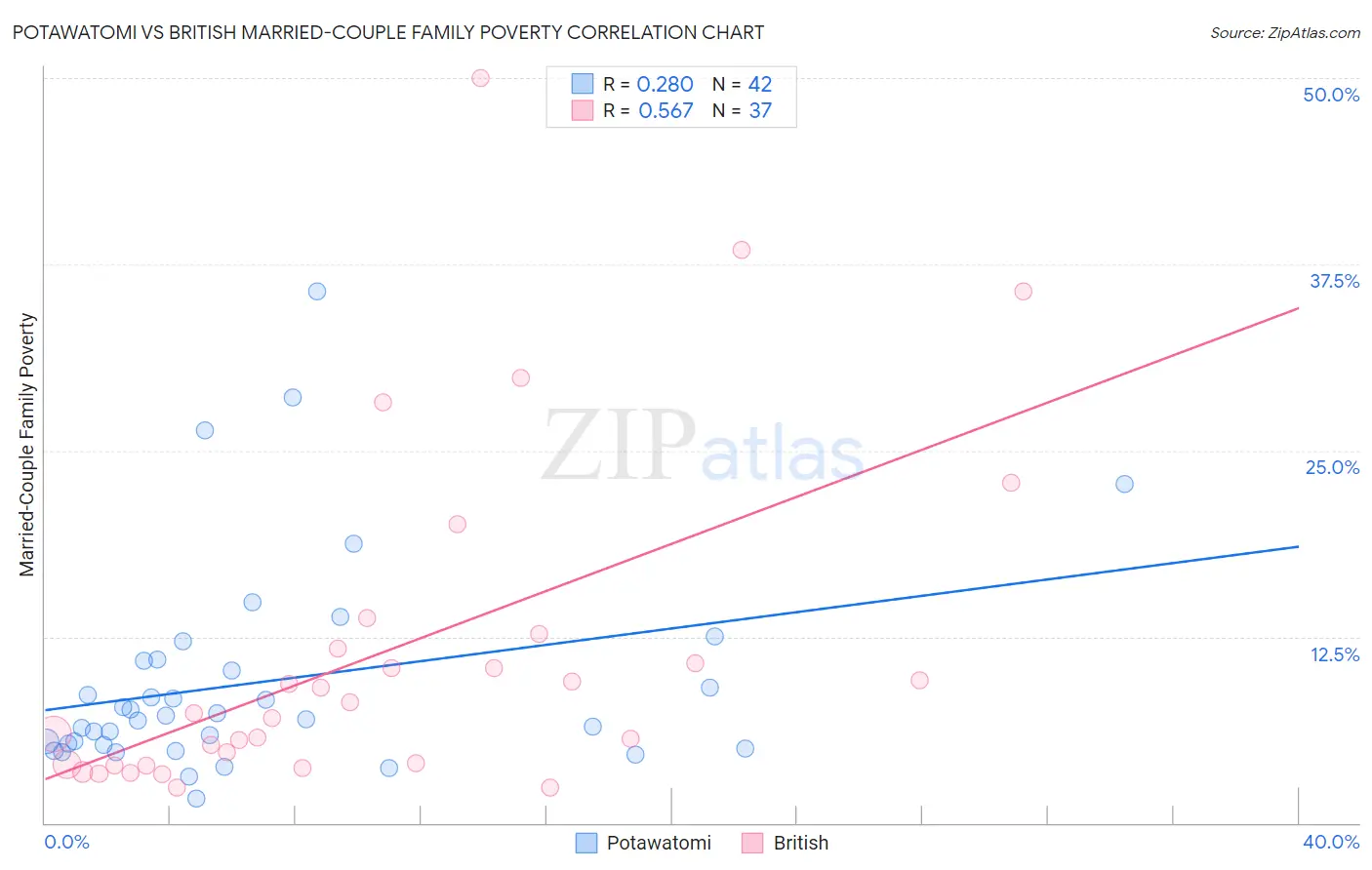Potawatomi vs British Married-Couple Family Poverty