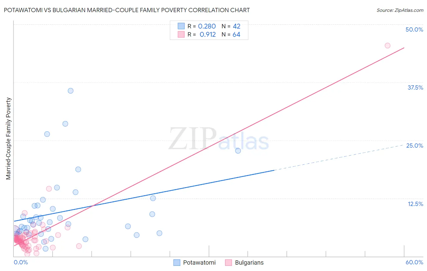 Potawatomi vs Bulgarian Married-Couple Family Poverty