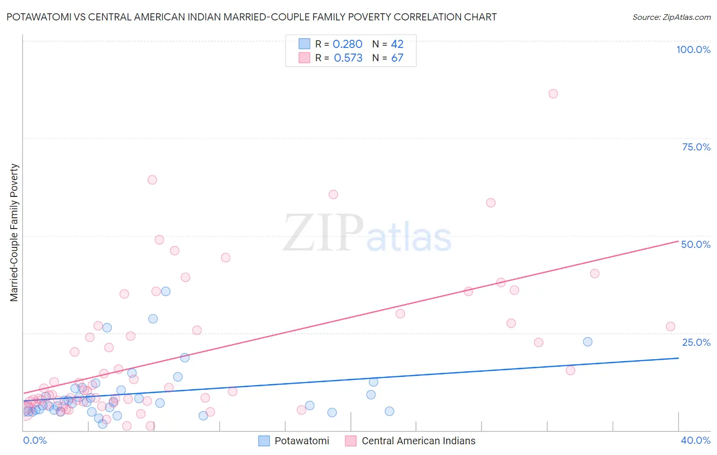 Potawatomi vs Central American Indian Married-Couple Family Poverty