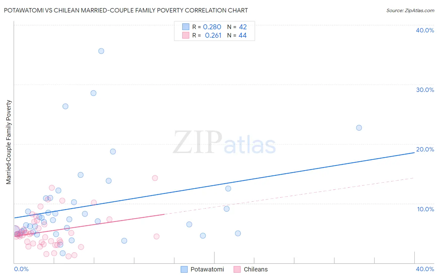 Potawatomi vs Chilean Married-Couple Family Poverty