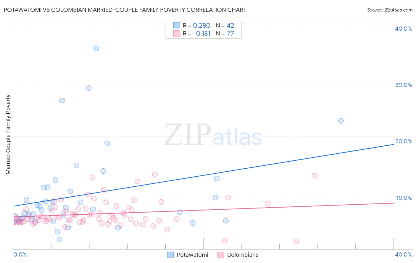 Potawatomi vs Colombian Married-Couple Family Poverty