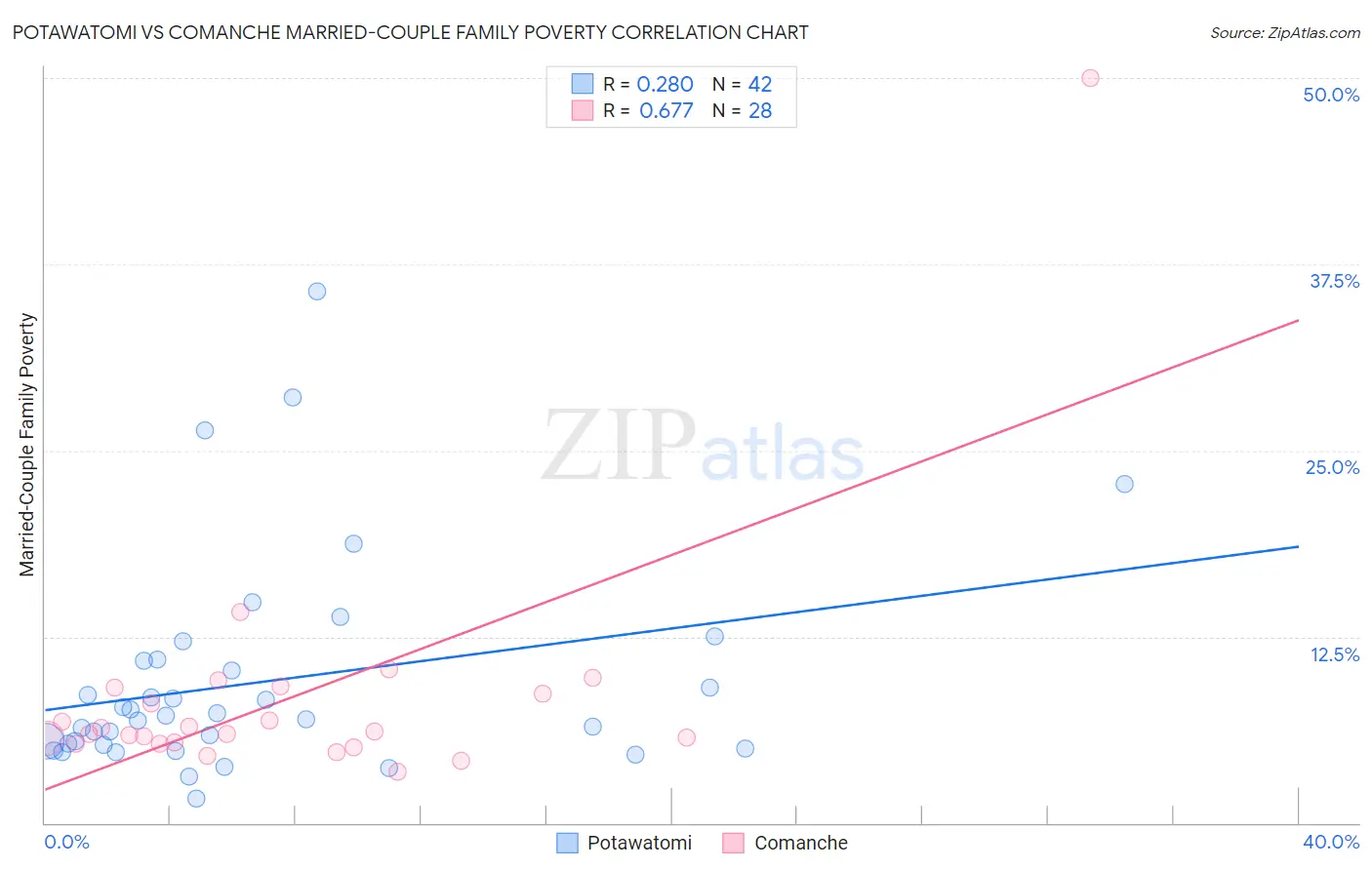 Potawatomi vs Comanche Married-Couple Family Poverty
