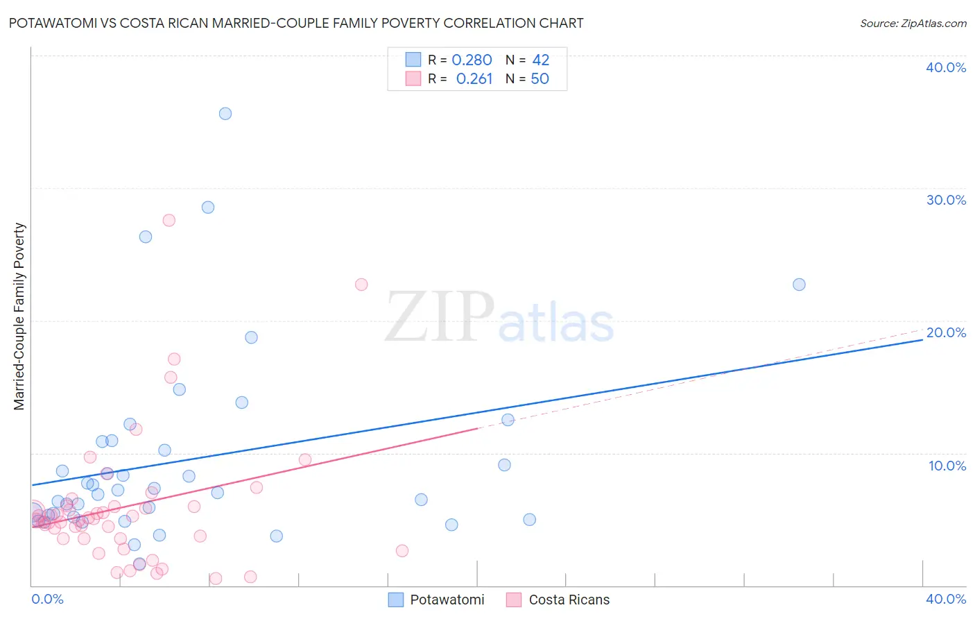 Potawatomi vs Costa Rican Married-Couple Family Poverty