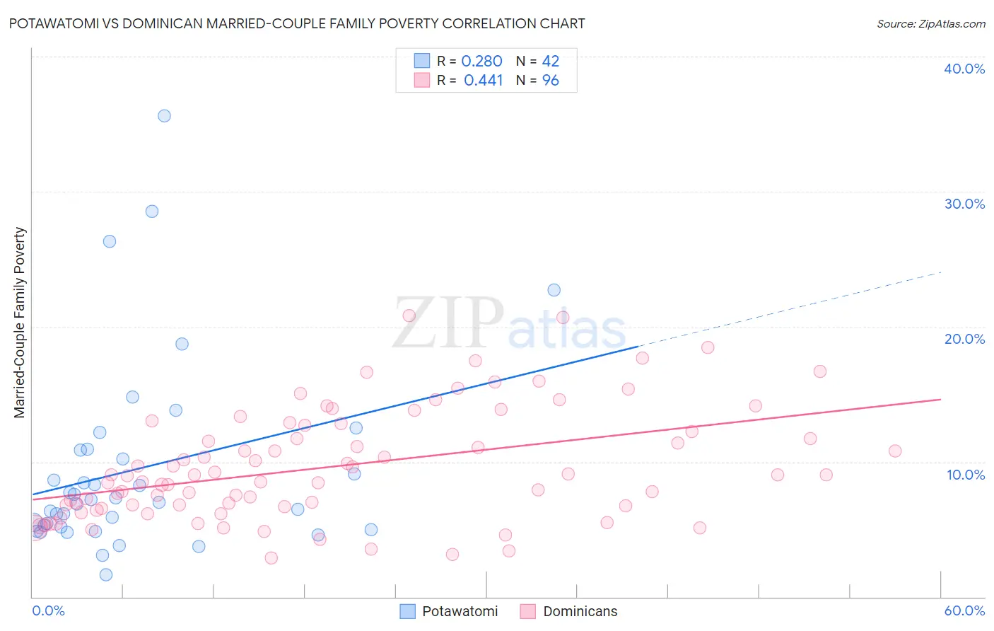 Potawatomi vs Dominican Married-Couple Family Poverty