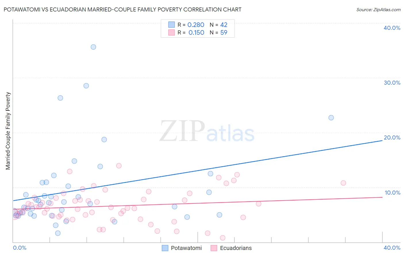 Potawatomi vs Ecuadorian Married-Couple Family Poverty