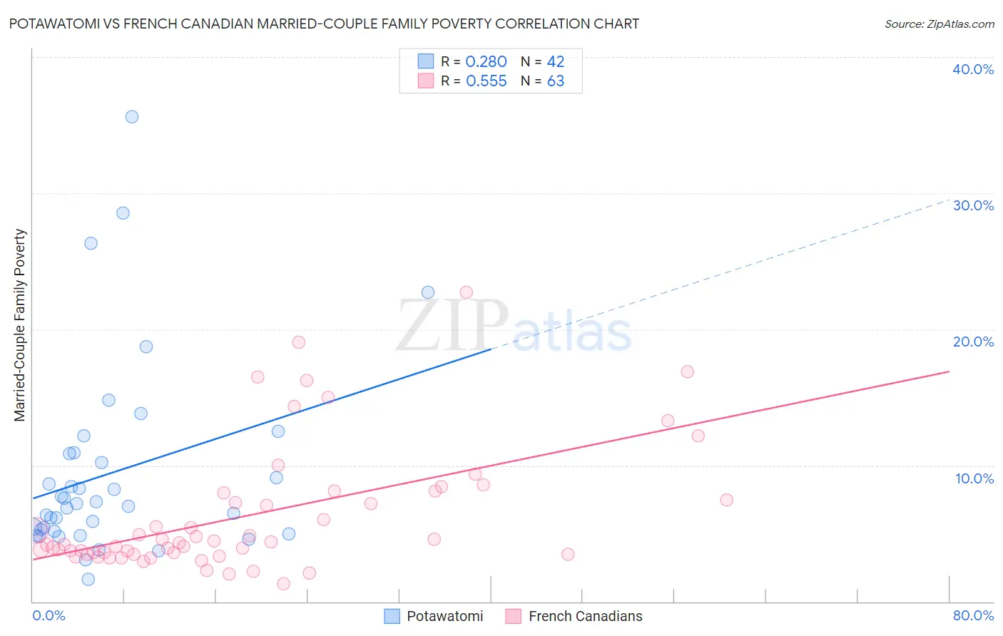 Potawatomi vs French Canadian Married-Couple Family Poverty