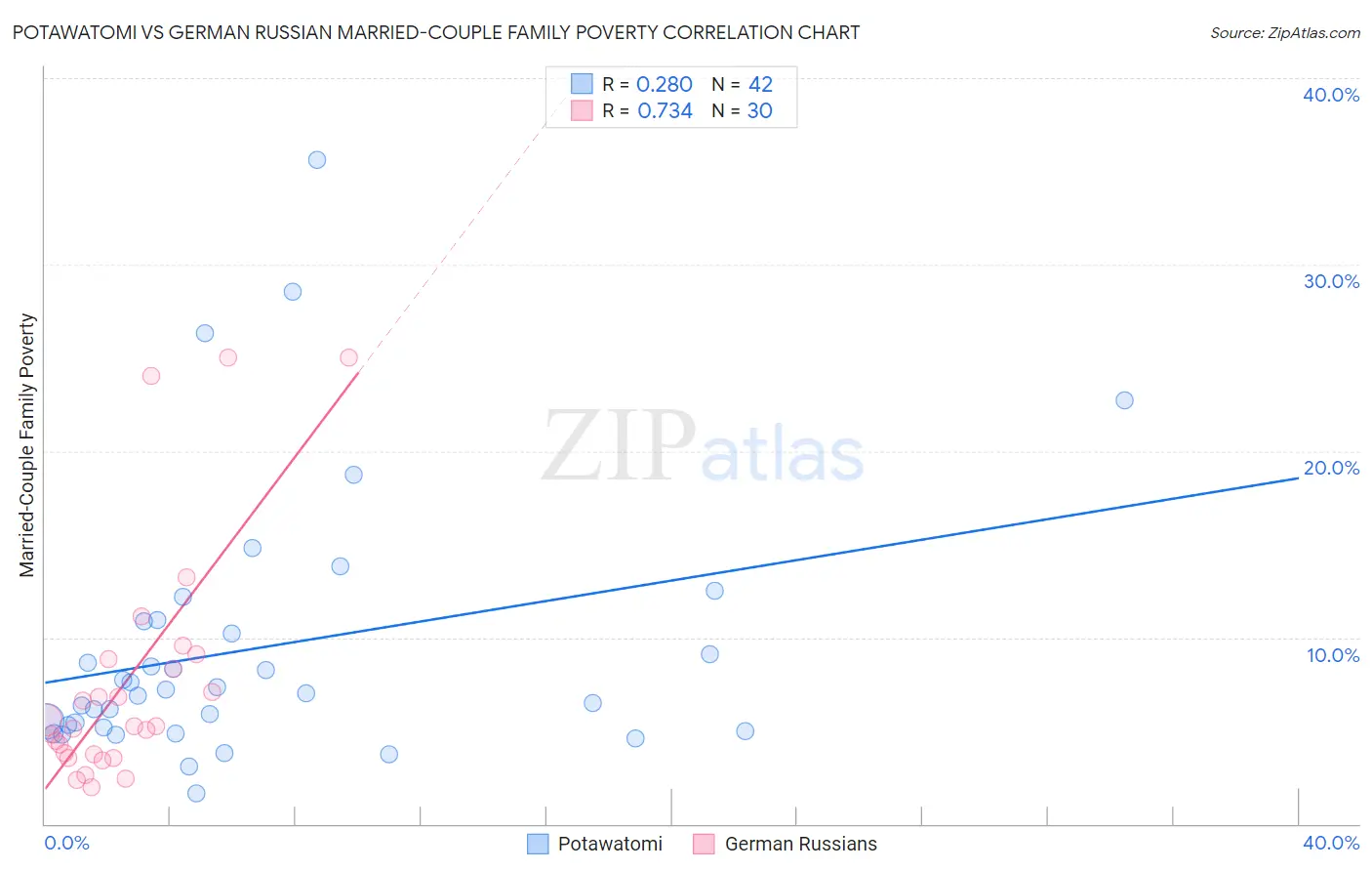 Potawatomi vs German Russian Married-Couple Family Poverty