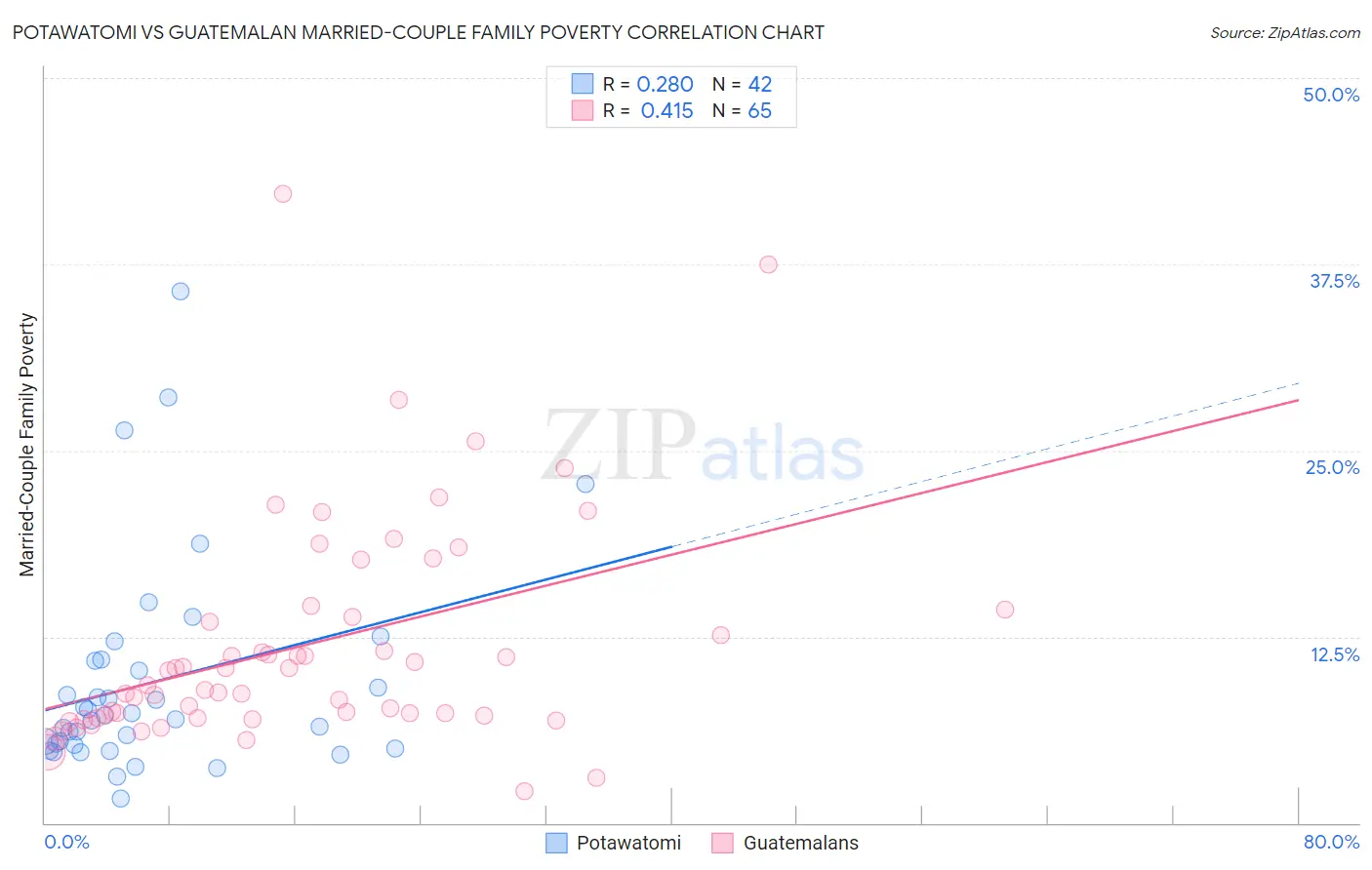 Potawatomi vs Guatemalan Married-Couple Family Poverty