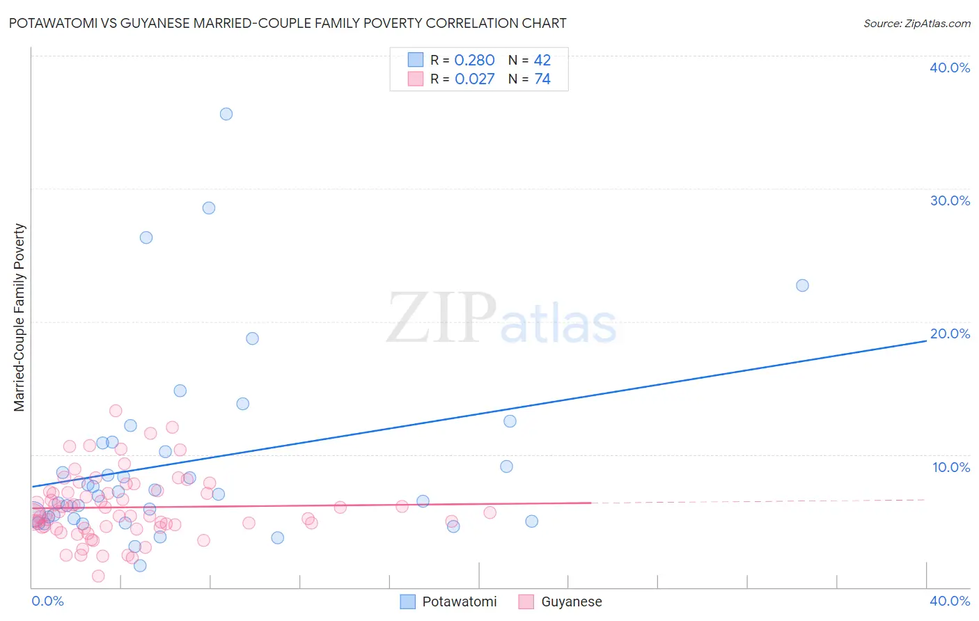 Potawatomi vs Guyanese Married-Couple Family Poverty