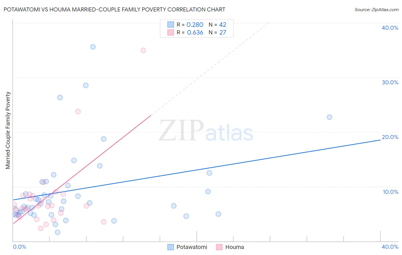 Potawatomi vs Houma Married-Couple Family Poverty