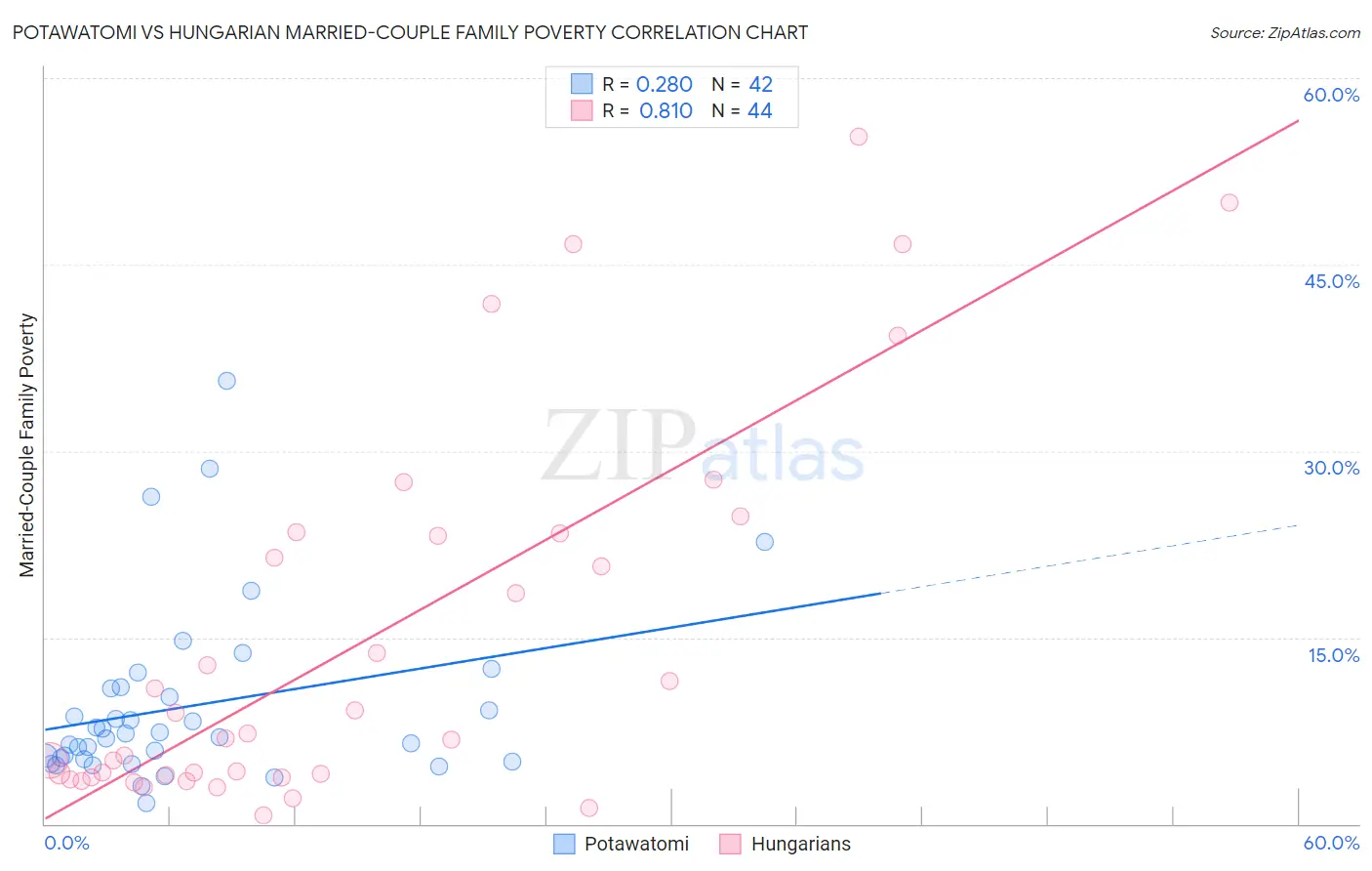 Potawatomi vs Hungarian Married-Couple Family Poverty