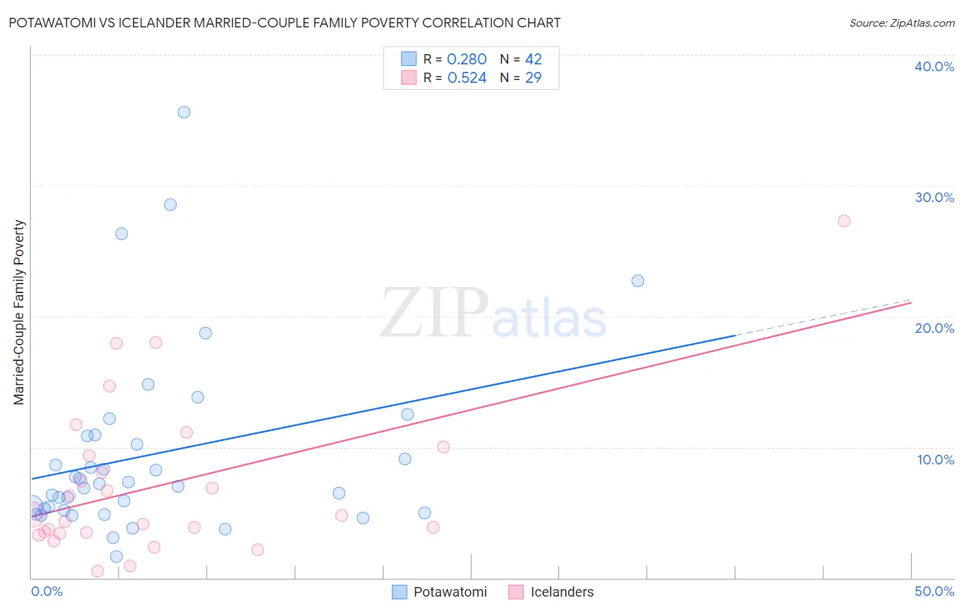 Potawatomi vs Icelander Married-Couple Family Poverty
