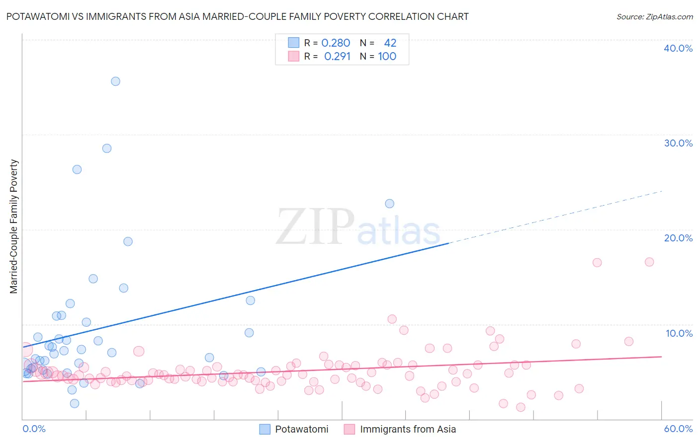 Potawatomi vs Immigrants from Asia Married-Couple Family Poverty