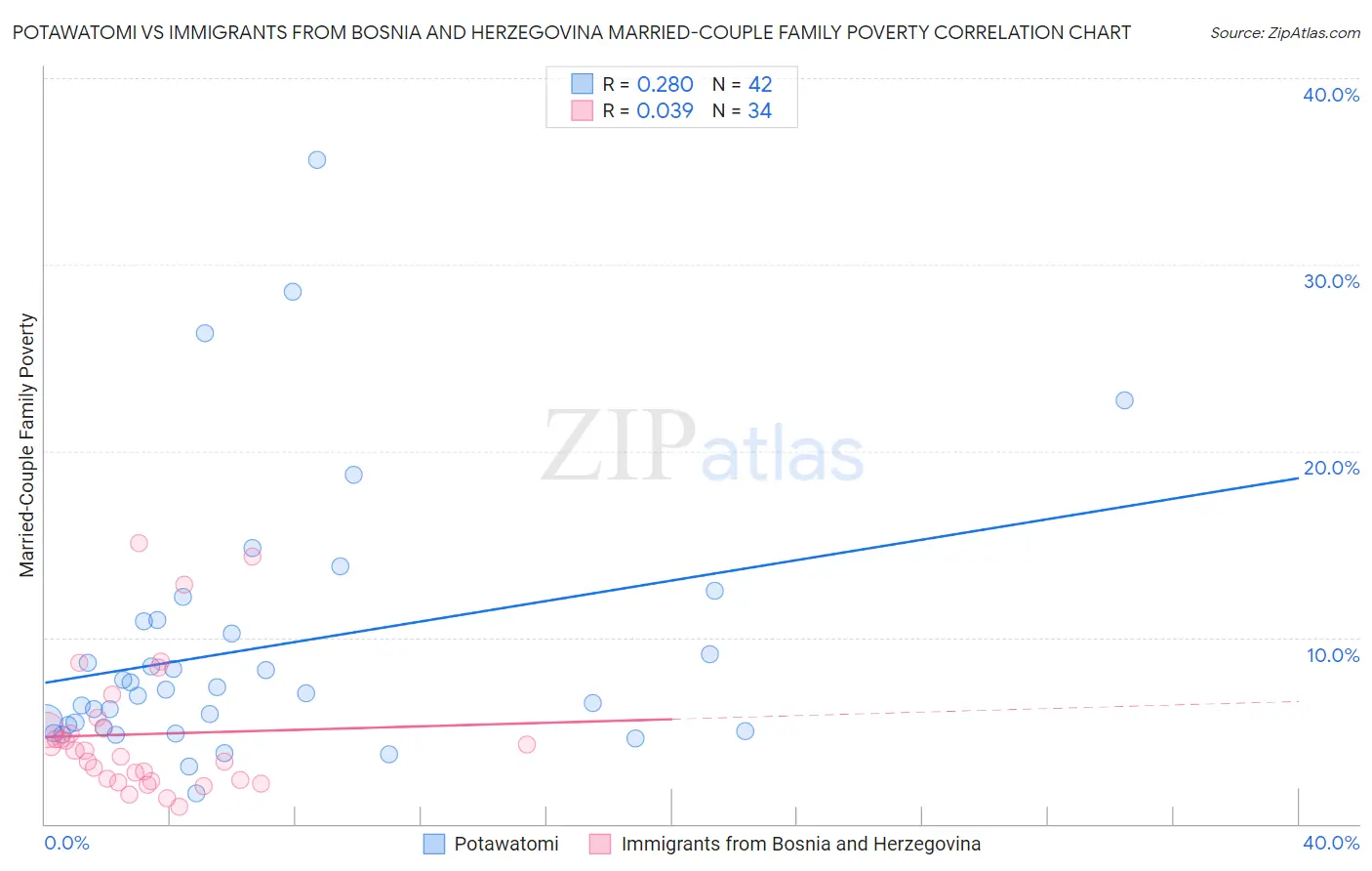 Potawatomi vs Immigrants from Bosnia and Herzegovina Married-Couple Family Poverty