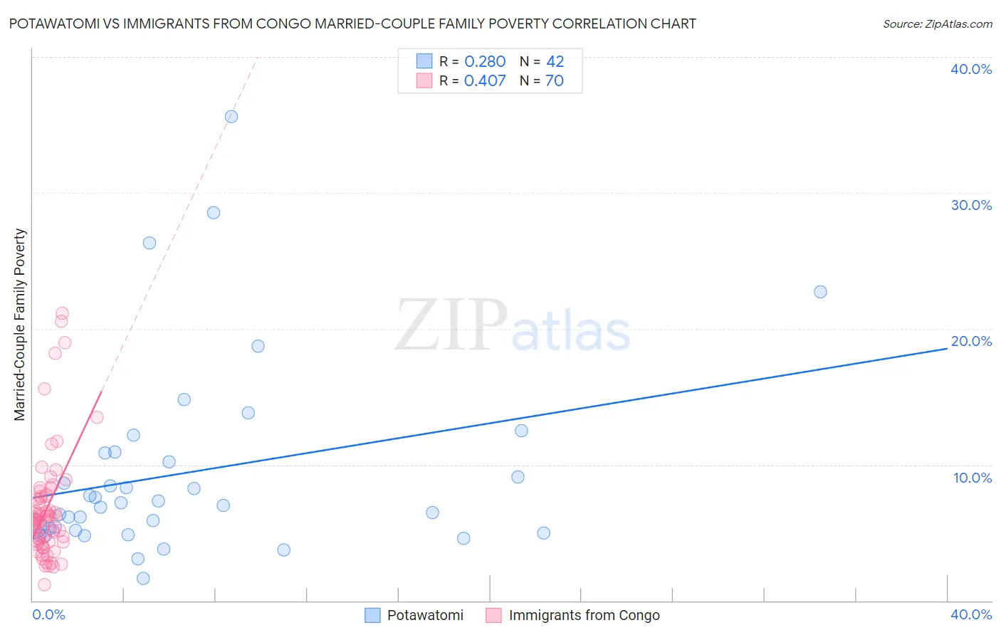 Potawatomi vs Immigrants from Congo Married-Couple Family Poverty