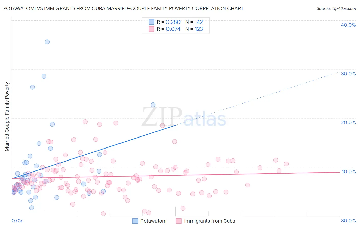 Potawatomi vs Immigrants from Cuba Married-Couple Family Poverty