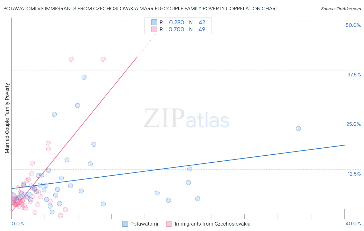 Potawatomi vs Immigrants from Czechoslovakia Married-Couple Family Poverty