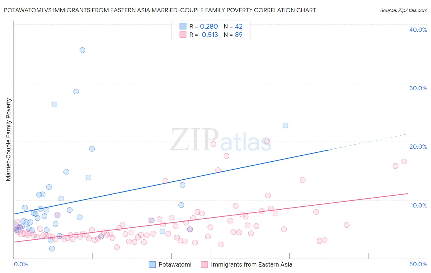 Potawatomi vs Immigrants from Eastern Asia Married-Couple Family Poverty