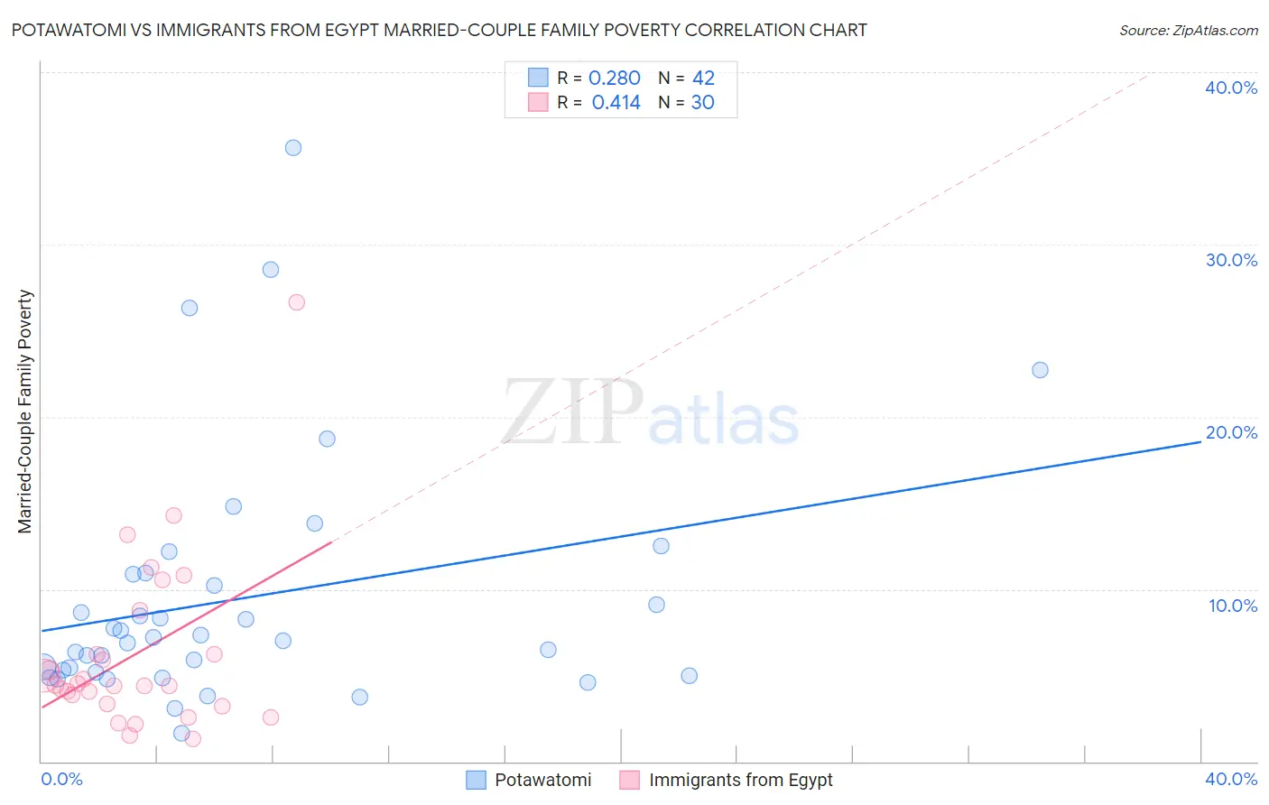 Potawatomi vs Immigrants from Egypt Married-Couple Family Poverty