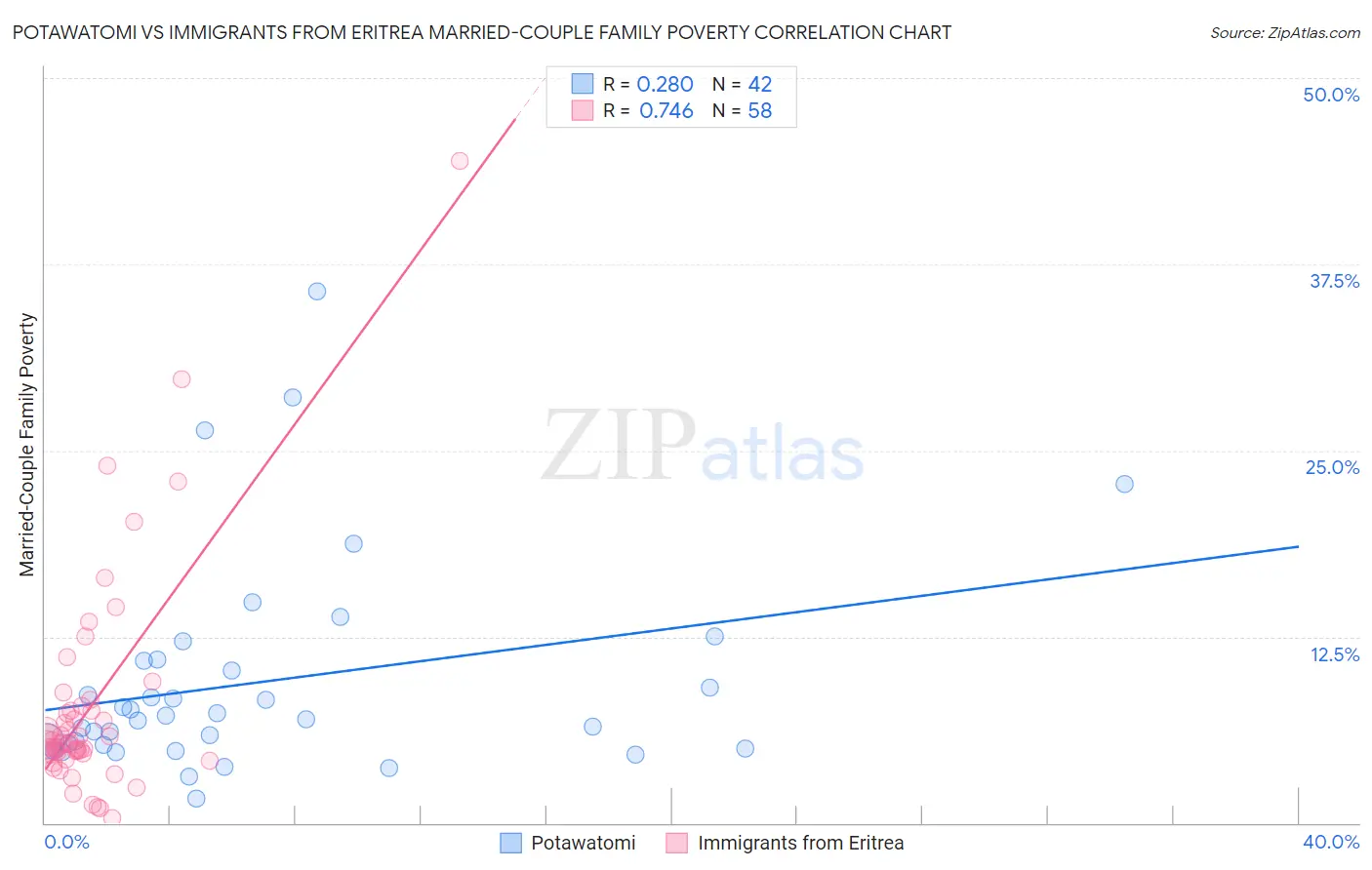 Potawatomi vs Immigrants from Eritrea Married-Couple Family Poverty