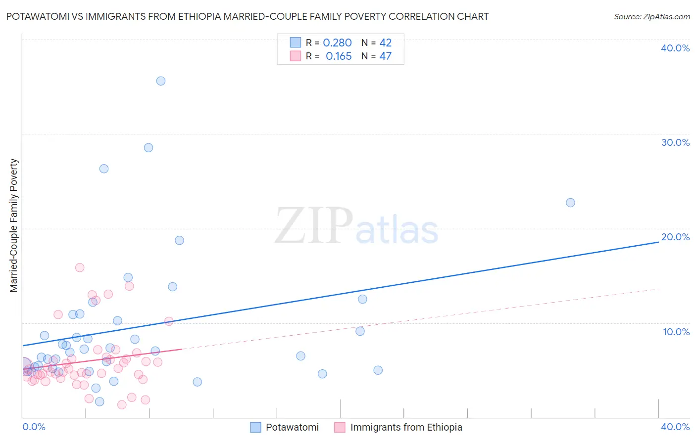 Potawatomi vs Immigrants from Ethiopia Married-Couple Family Poverty