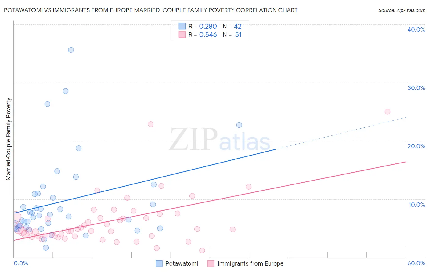 Potawatomi vs Immigrants from Europe Married-Couple Family Poverty