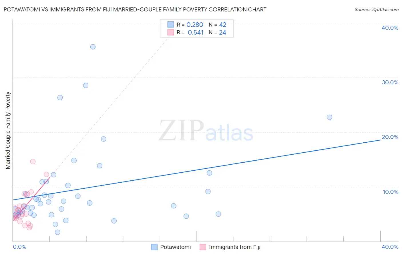 Potawatomi vs Immigrants from Fiji Married-Couple Family Poverty