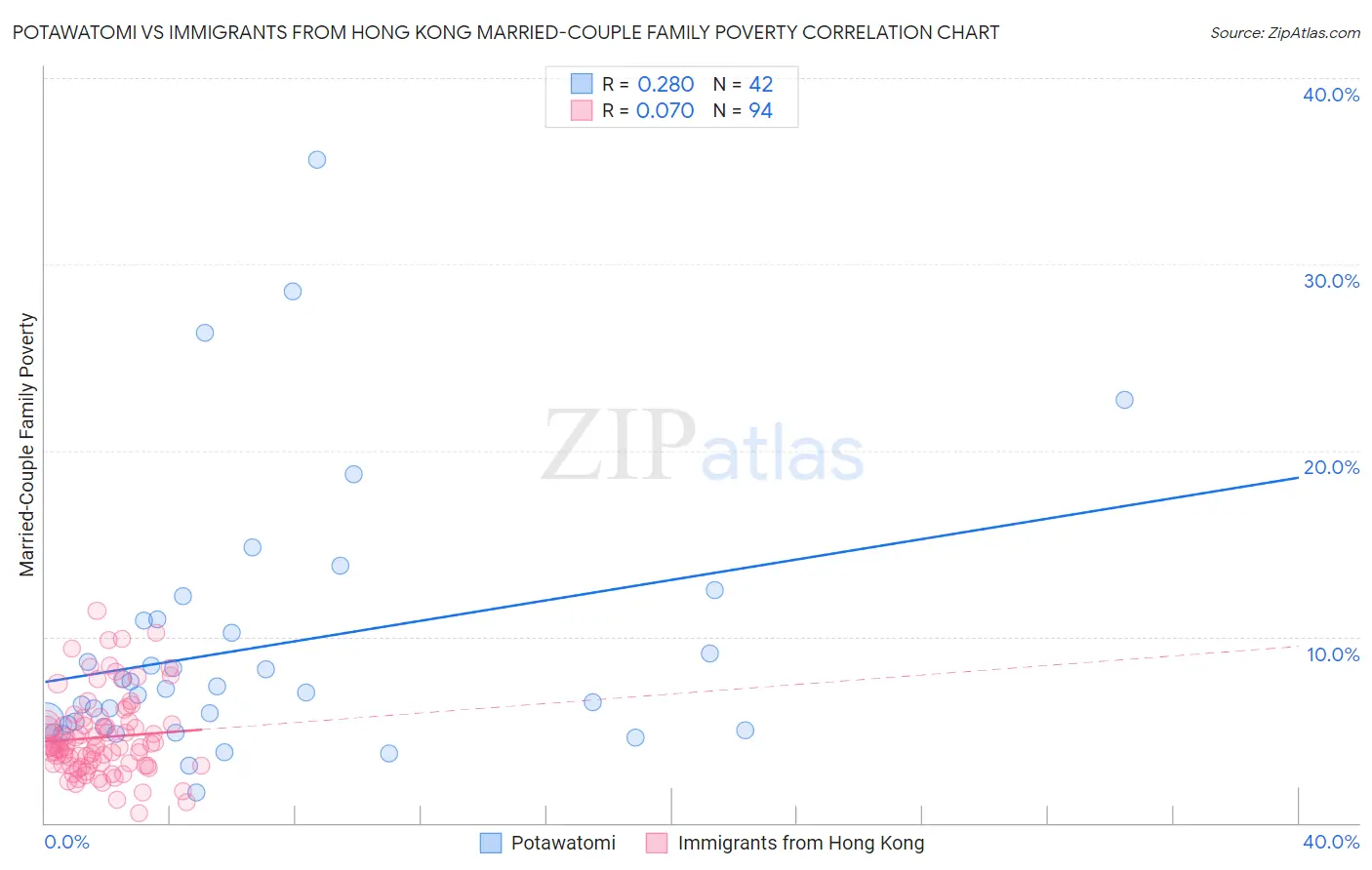 Potawatomi vs Immigrants from Hong Kong Married-Couple Family Poverty