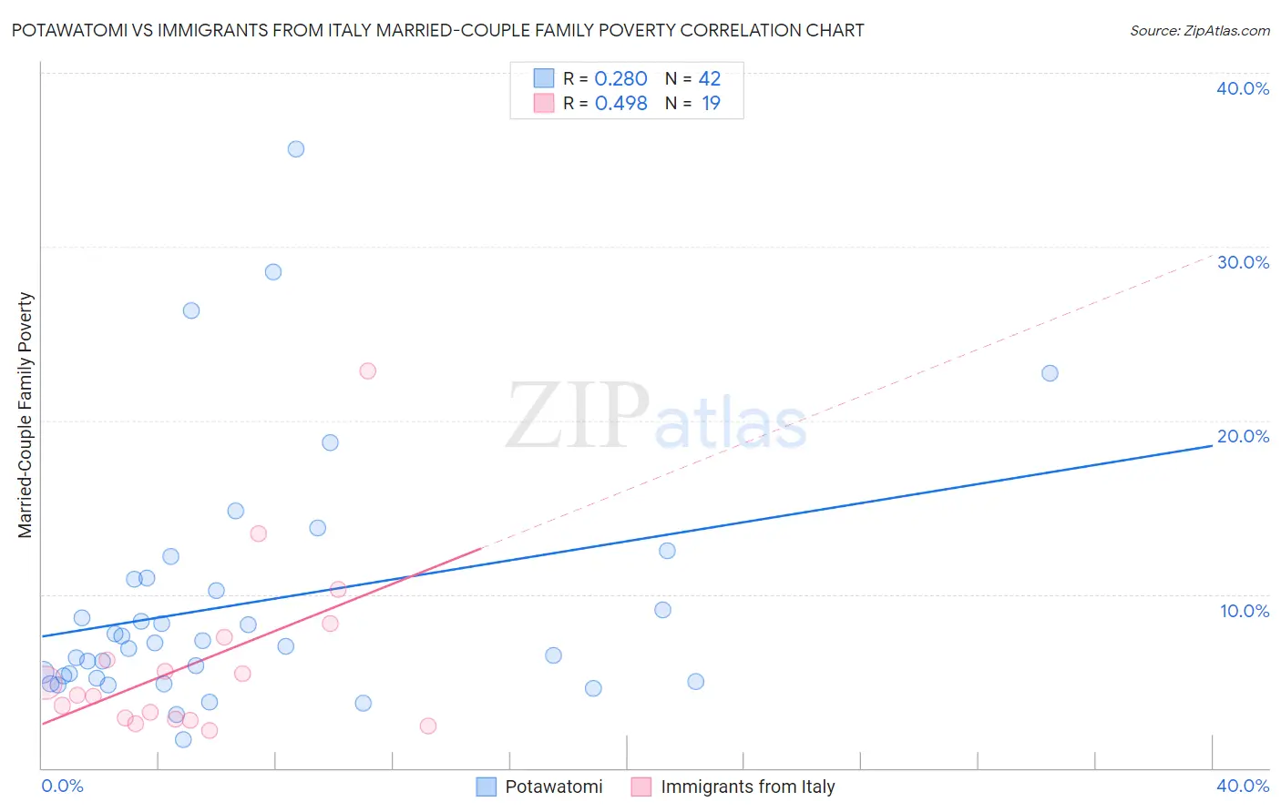 Potawatomi vs Immigrants from Italy Married-Couple Family Poverty
