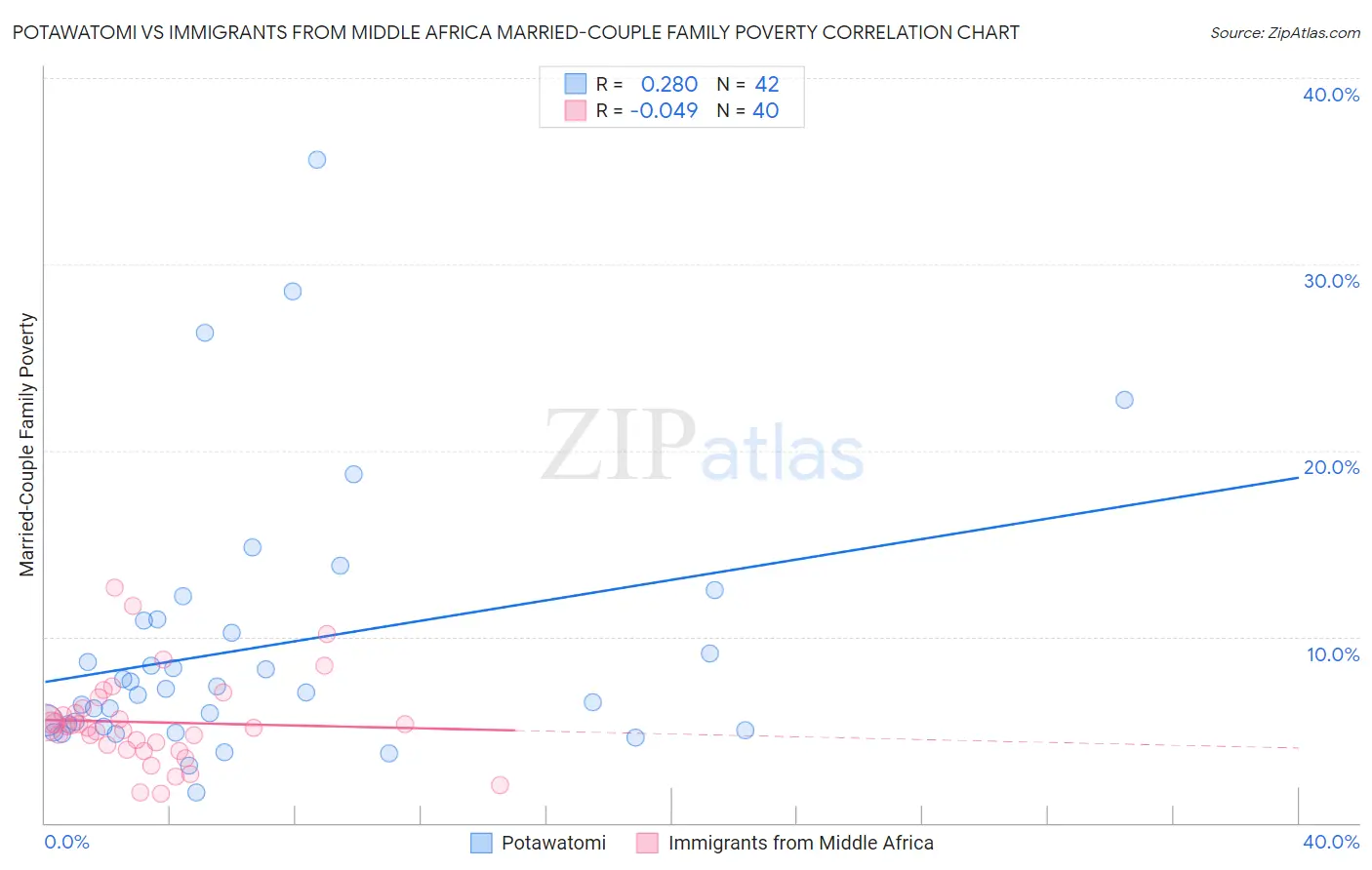Potawatomi vs Immigrants from Middle Africa Married-Couple Family Poverty