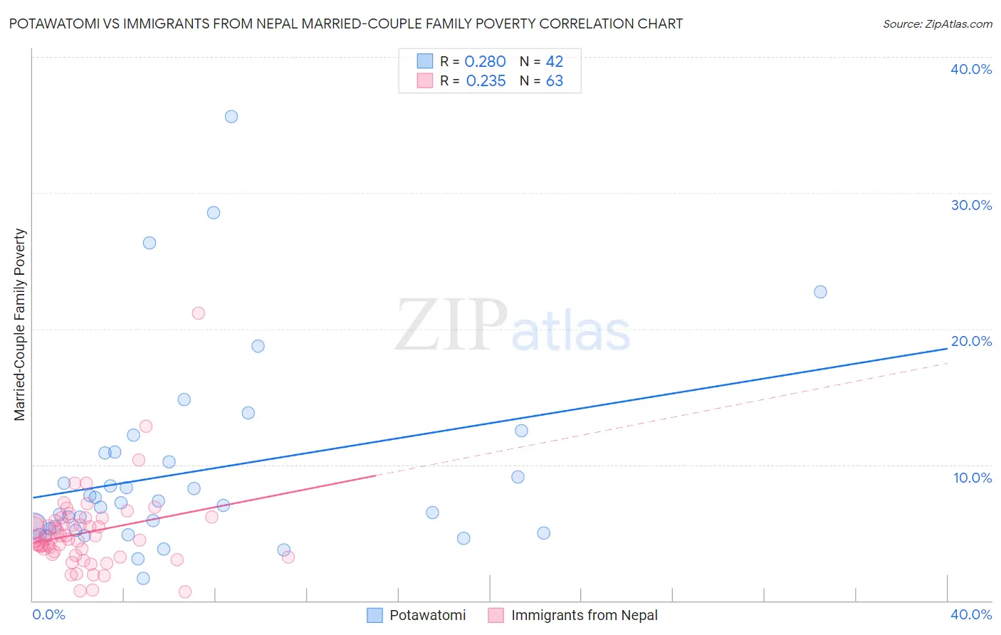 Potawatomi vs Immigrants from Nepal Married-Couple Family Poverty