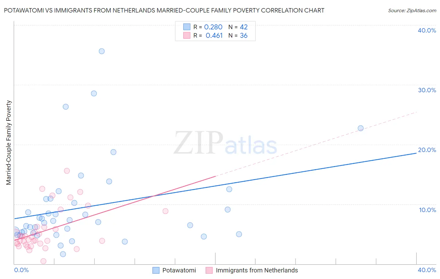 Potawatomi vs Immigrants from Netherlands Married-Couple Family Poverty