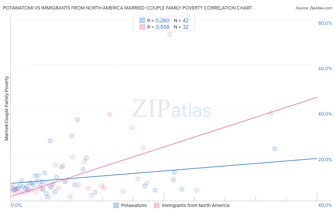 Potawatomi vs Immigrants from North America Married-Couple Family Poverty