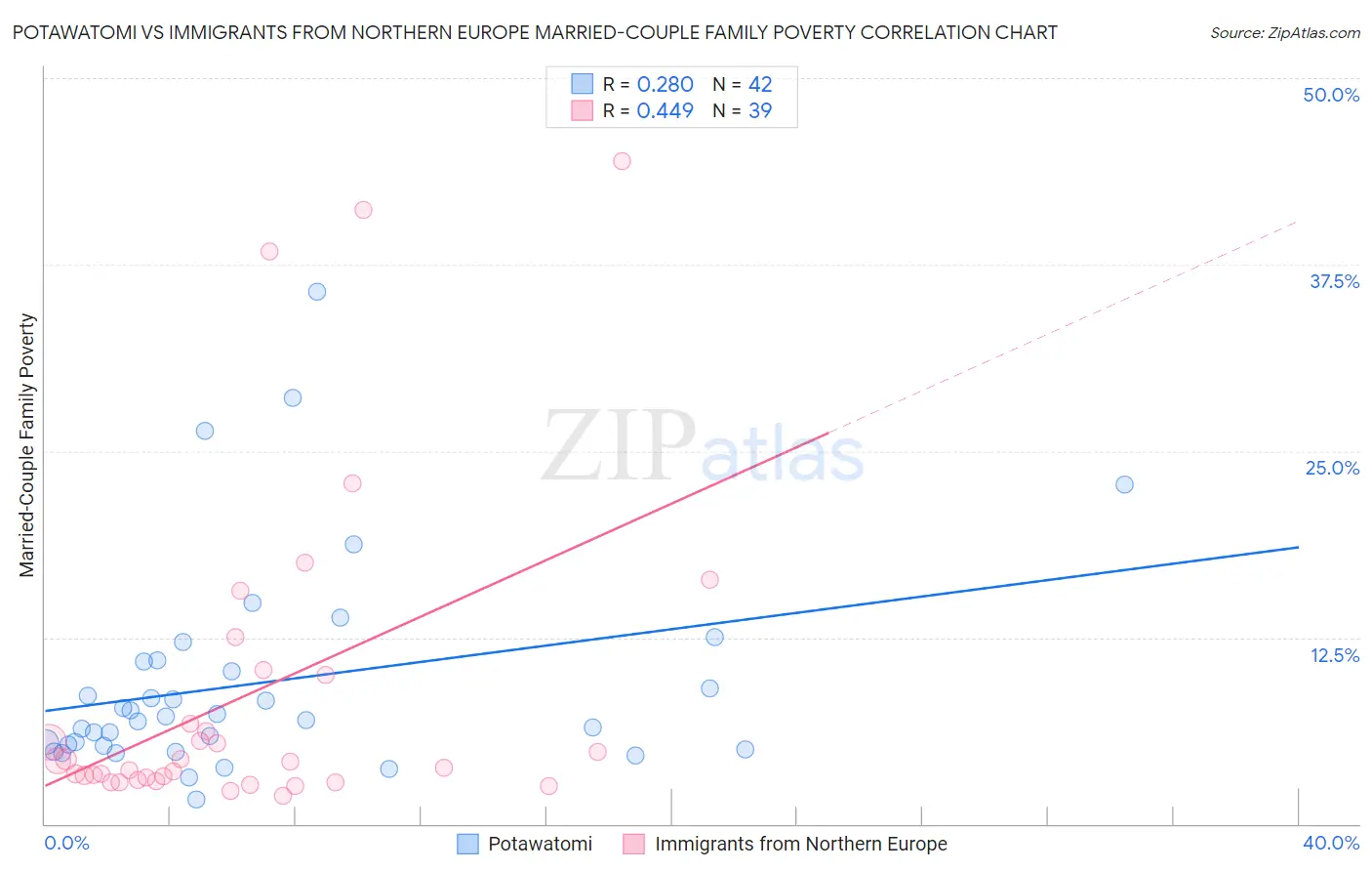 Potawatomi vs Immigrants from Northern Europe Married-Couple Family Poverty