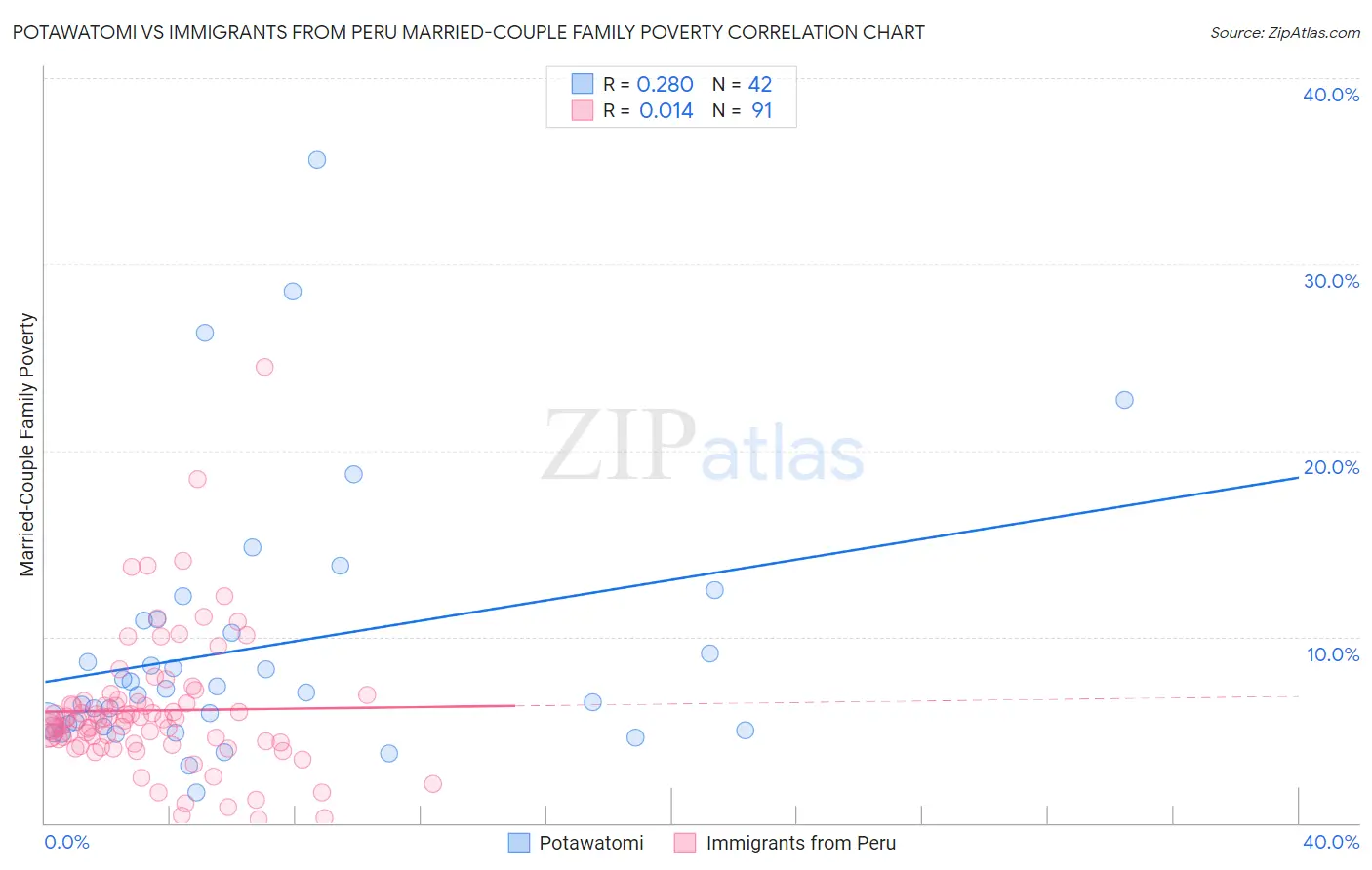 Potawatomi vs Immigrants from Peru Married-Couple Family Poverty