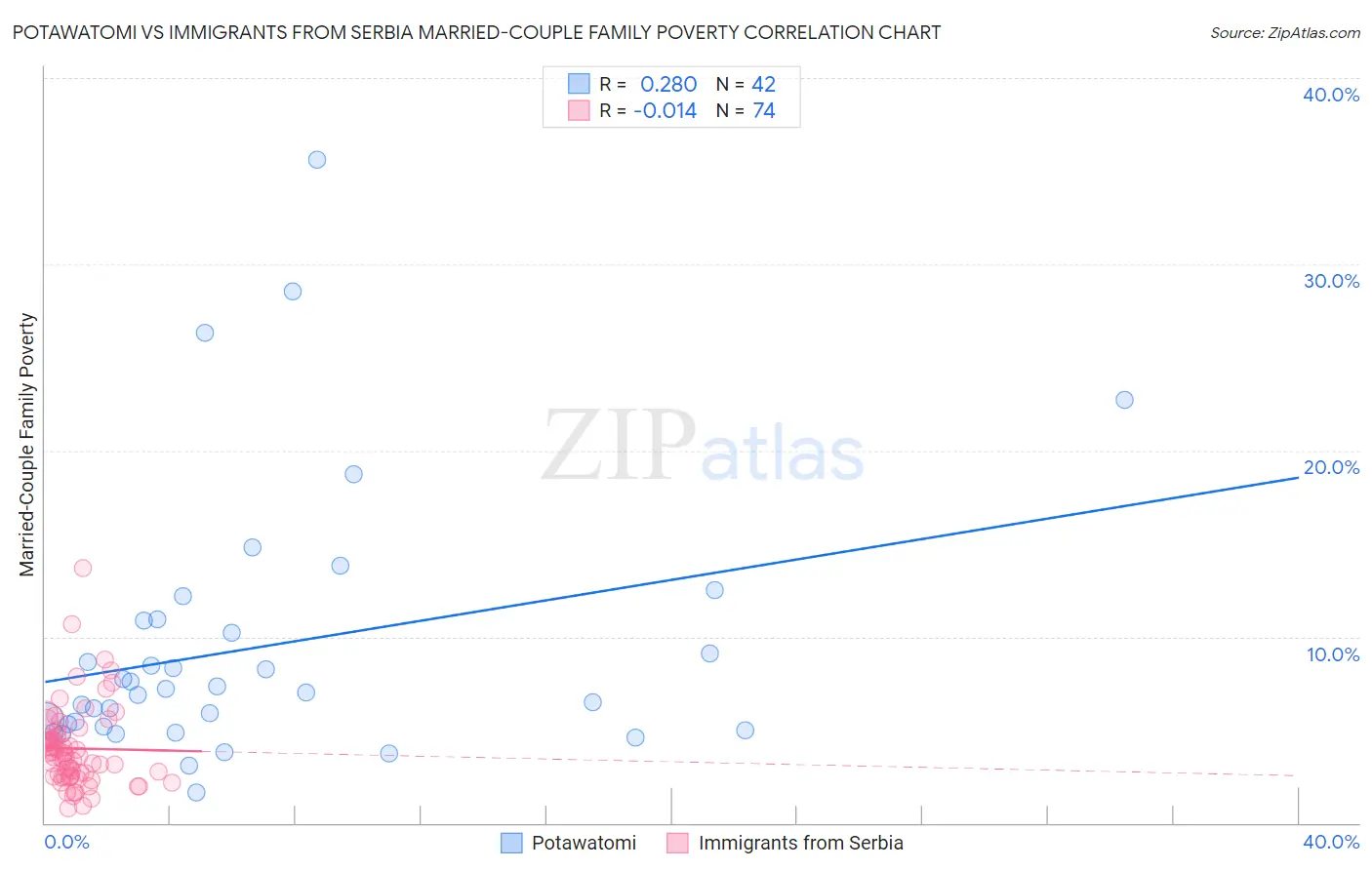 Potawatomi vs Immigrants from Serbia Married-Couple Family Poverty