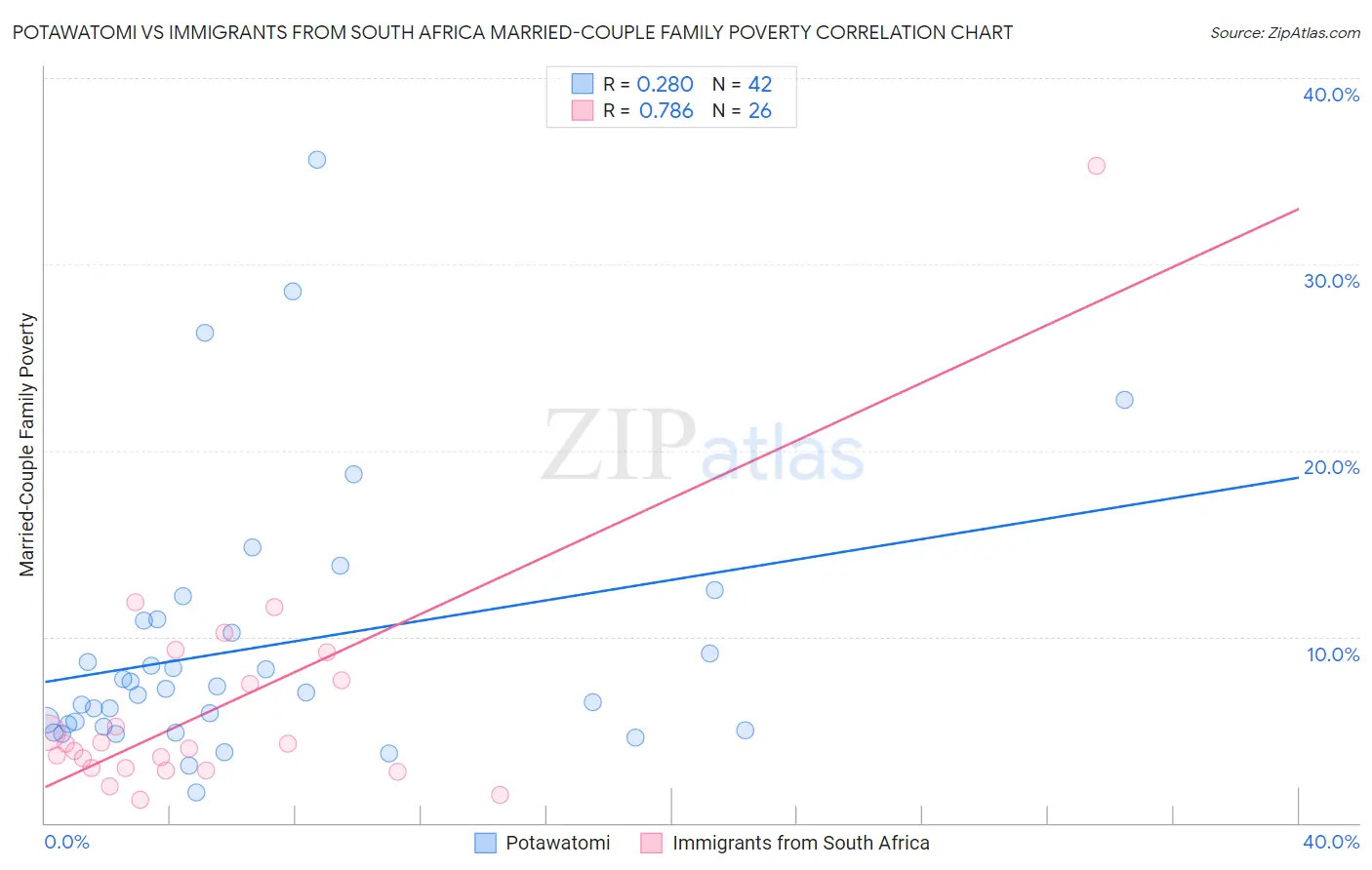 Potawatomi vs Immigrants from South Africa Married-Couple Family Poverty