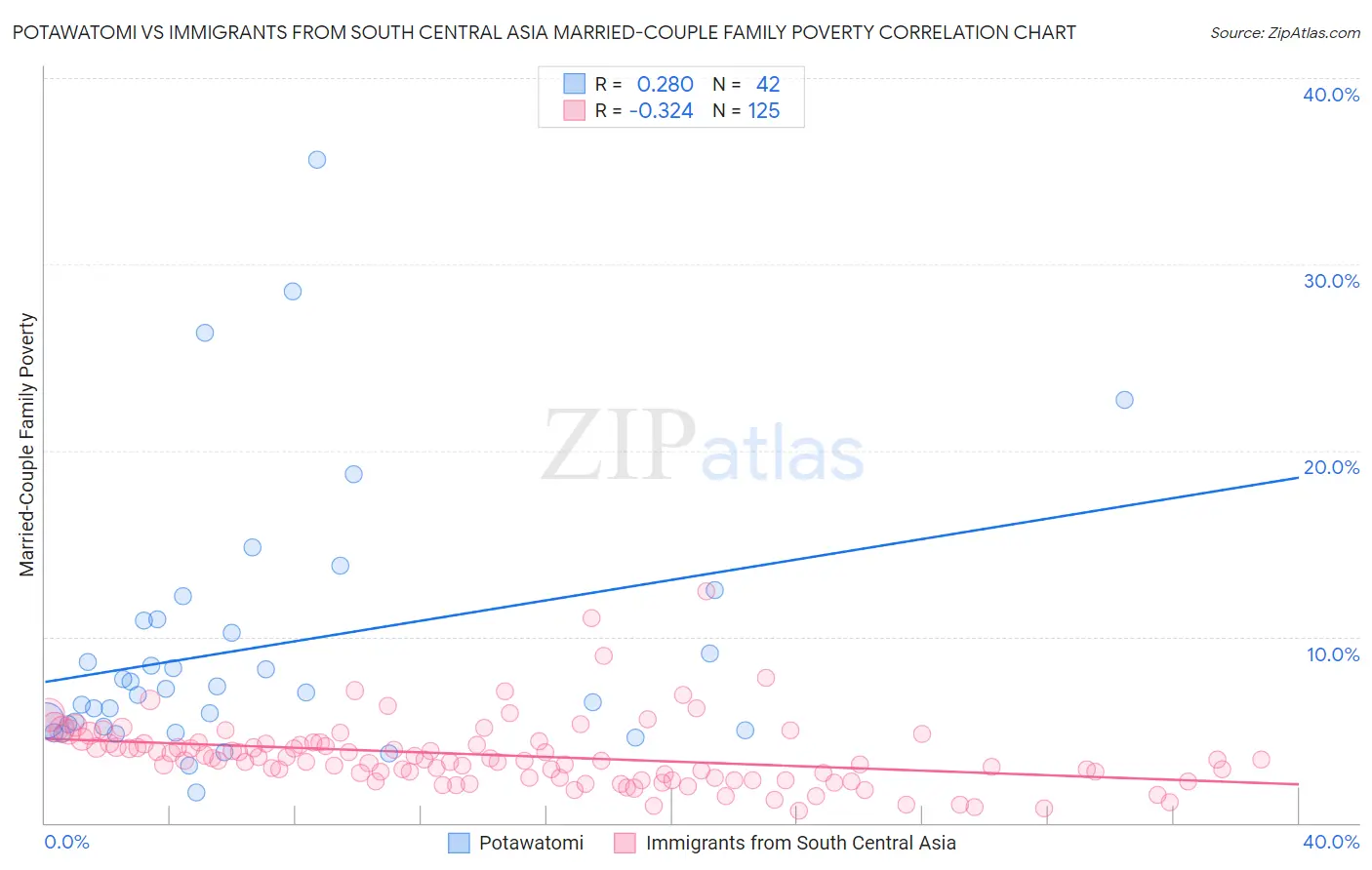 Potawatomi vs Immigrants from South Central Asia Married-Couple Family Poverty