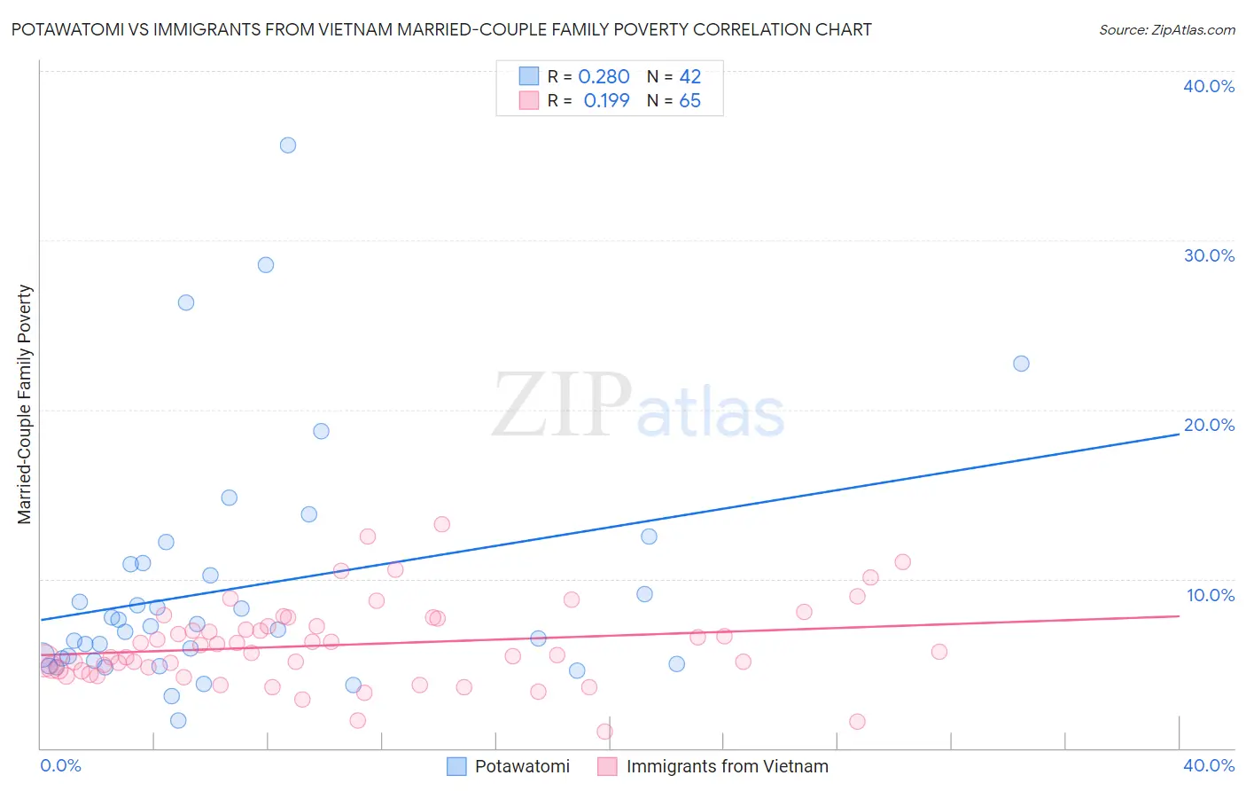 Potawatomi vs Immigrants from Vietnam Married-Couple Family Poverty