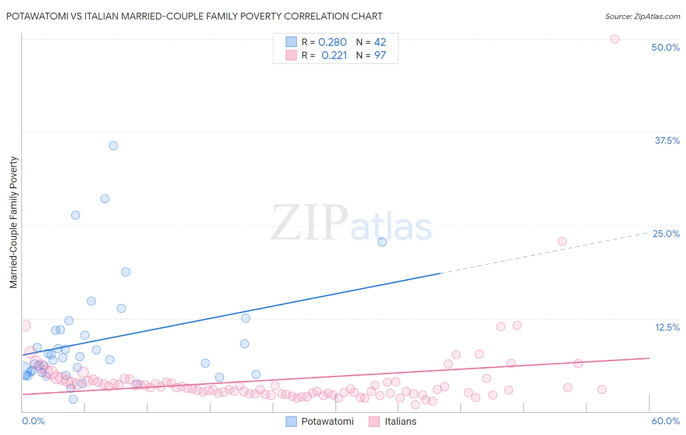 Potawatomi vs Italian Married-Couple Family Poverty