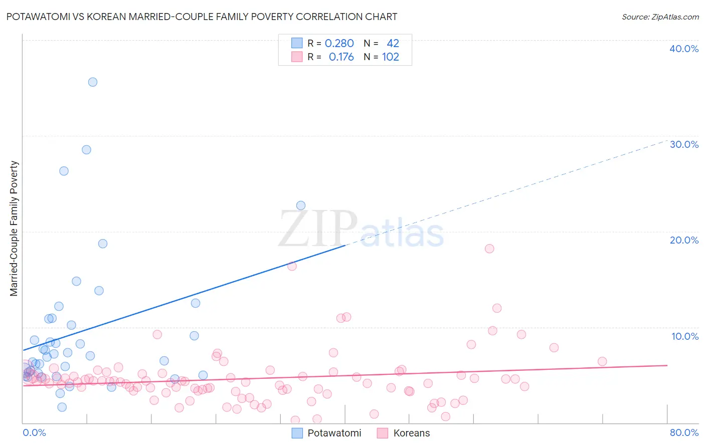 Potawatomi vs Korean Married-Couple Family Poverty